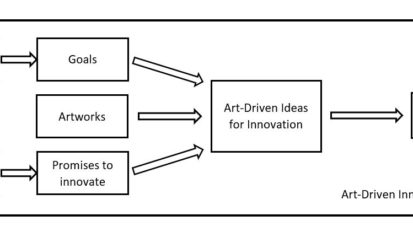 Art-Driven Innovation™ Database