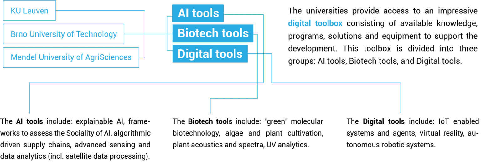 Hungry Ecocities > Universities digital toolbox Universities digital toolbox