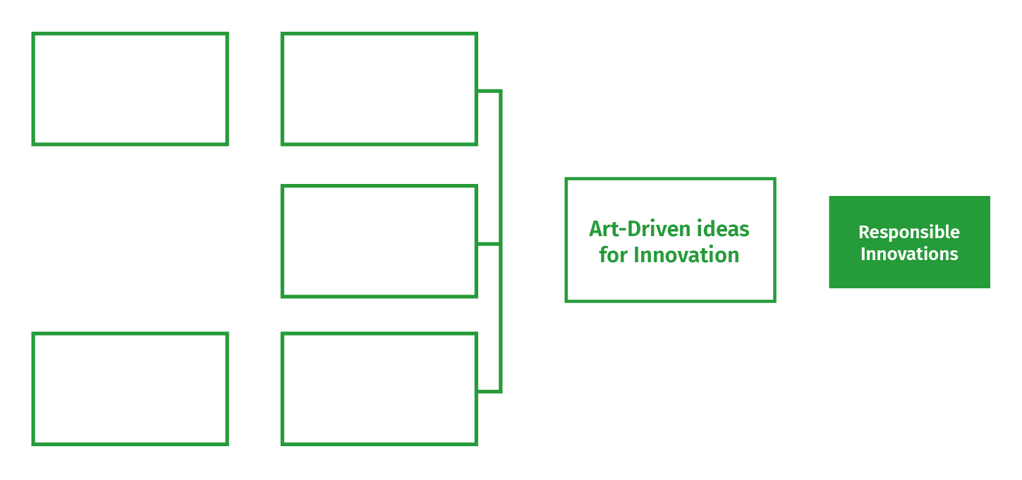 Art-driven innovation Method flow by In4Art